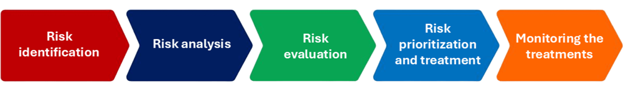 Flow of the risk management stages in five colored arrows: Risk Identification, Risk Analysis, Risk Assessment, Risk Prioritization and Treatment, and Monitor Treatments.