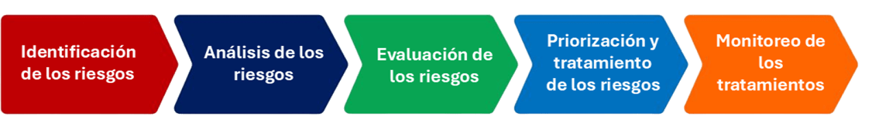 Flujo de las etapas de gestión de riesgos en cinco flechas de colores: Identificación de los riesgos, Análisis de los riesgos, Evaluación de los riesgos, Priorización y tratamiento de los riesgos y Monitorear los tratamientos.