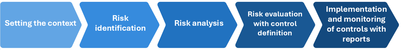 Flow of the PRA stages in six colored blocks: Contextualization, Risk Identification, Risk Analysis, Risk Assessment with Definition of Controls, Implementation and Monitoring of Controls, and Automatic Reports.