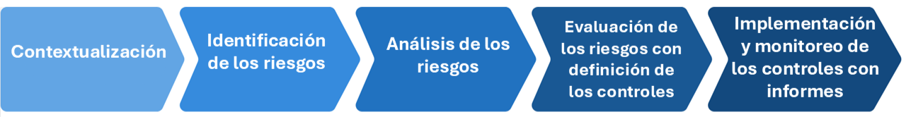 Flujo de las etapas de la APR en seis bloques de colores: Contextualización, Identificación de los Riesgos, Análisis de los Riesgos, Evaluación de los Riesgos con Definición de Controles, Implementación y Monitoreo de los Controles y Reportes Automáticos.