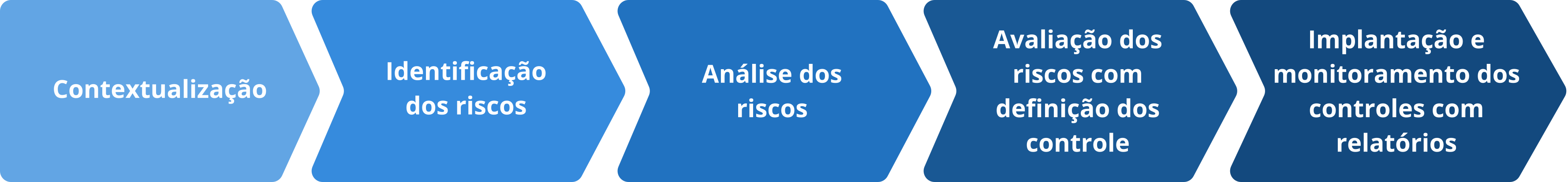 Fluxo das etapas da APR em seis blocos coloridos: Contextualização, Identificação dos Riscos, Análise dos Riscos, Avaliação dos Riscos com Definição de Controles, Implantação e Monitoramento dos Controles e Relatórios Automáticos.